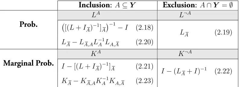 Table 2.2: Formulas for computing DPP kernels conditioned on the inclusion orexclusion of the set A ⊆ Y.