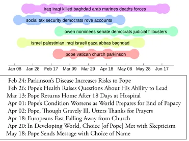 Figure 3.1: A set of five news threads. Above, the threads are shown on a time-line with the most salient words superimposed; below, the dates and headlines fromthe lowest thread are listed
