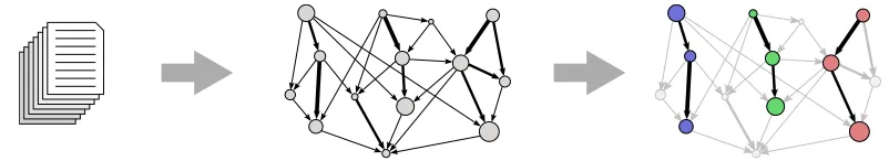 Figure 4.3: An illustration of document collection threading. We first build a graphfrom the collection, using measures of importance and relatedness to weight nodes(documents) and build edges (relationships)