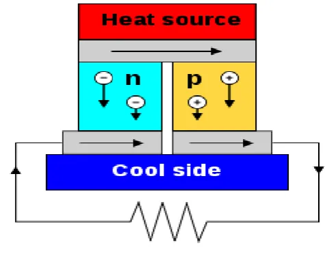 Fig .Constructional diagram of TEG 