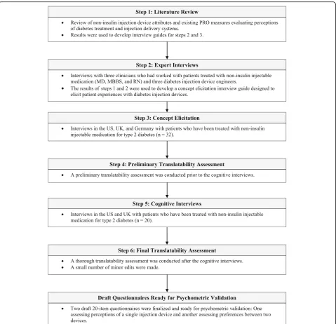 Fig. 1 Summary of Instrument Development for the Diabetes Injection Device Experience Questionnaire and Preference Questionnaire