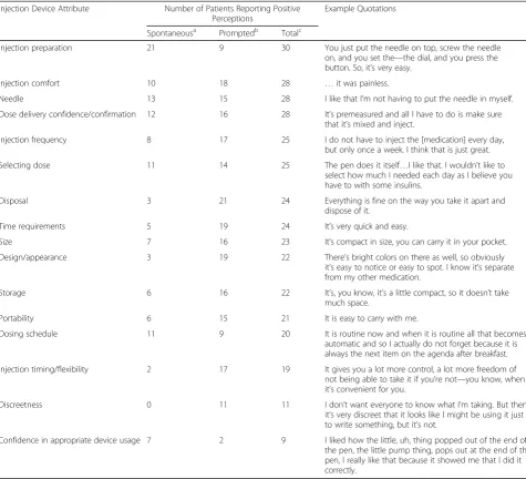 Table 2 Positive Perceptions of Injection Device Attributes (N = 32)