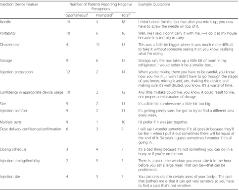 Table 3 Negative Perceptions of Injection Device Attributes (N = 32)