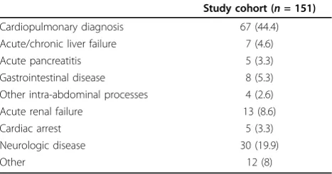 Table 2 Main diagnosis of the study cohort on admission