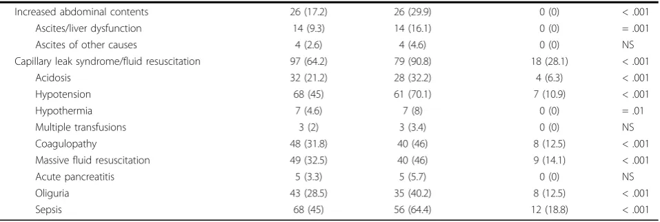 Table 6 General characteristics of the patients with ≥2 categorized risk factors and comparisons between patients