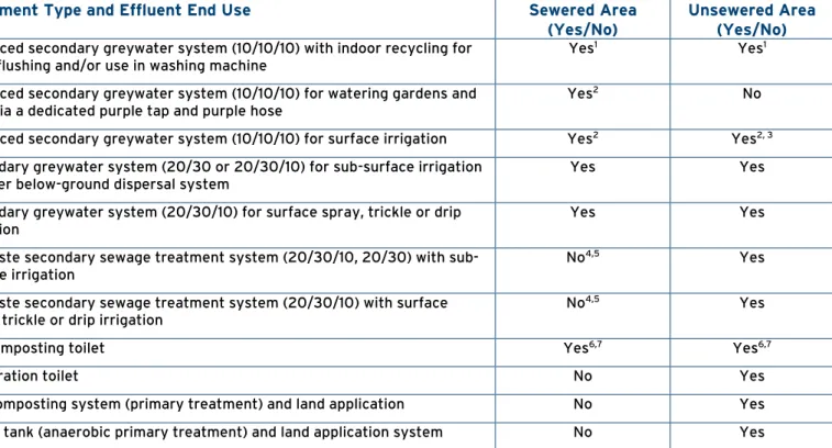 Table 1: Treatment systems allowed in sewered and unsewered areas 