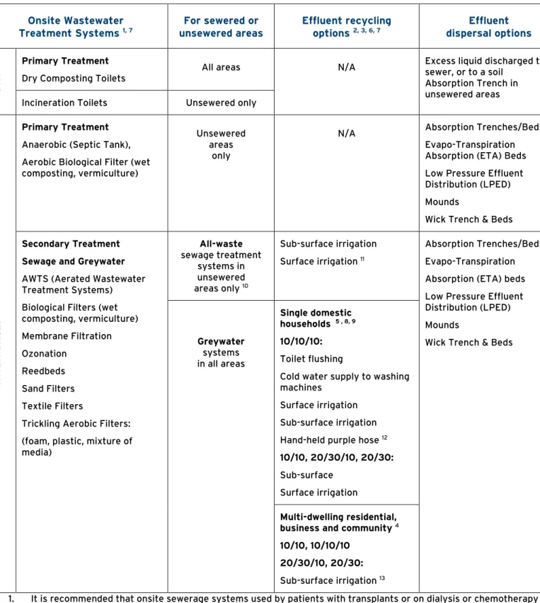 Table 2: Onsite wastewater management options for sewered and unsewered areas 