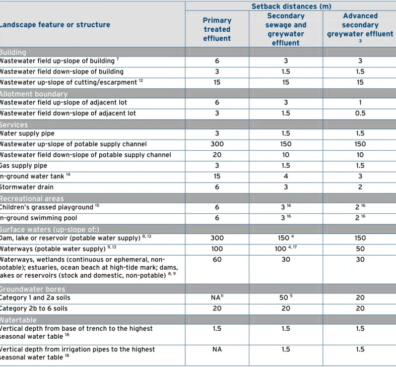 Table 5: Setback distances for primary and secondary treatment plants and   effluent disposal/irrigation areas  1, 2, 6, 10, 19 