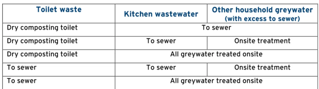 Table 6: Onsite wastewater collection and treatment options in sewered areas 