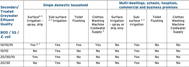 Table 7: Options for treated greywater recycling in sewered areas  1 