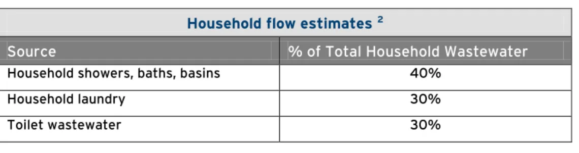 Table 8: Recommended estimates for greywater flows  1 