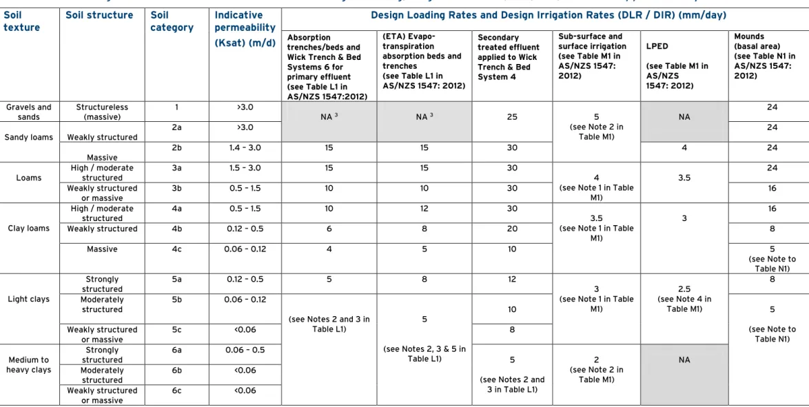 Table 9: Soil Categories and Recommended Maximum Design Loading/Irrigation Rates (DLR/DIR) for Land Application Systems  1, 2, 5