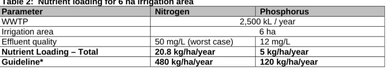 Table 2:  Nutrient loading for 6 ha irrigation area 