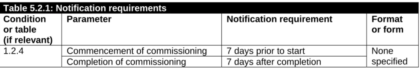 Table 5.2.1: Notification requirements  Condition 
