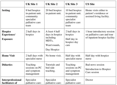 Table 1 Description of the Programs and Sites 
