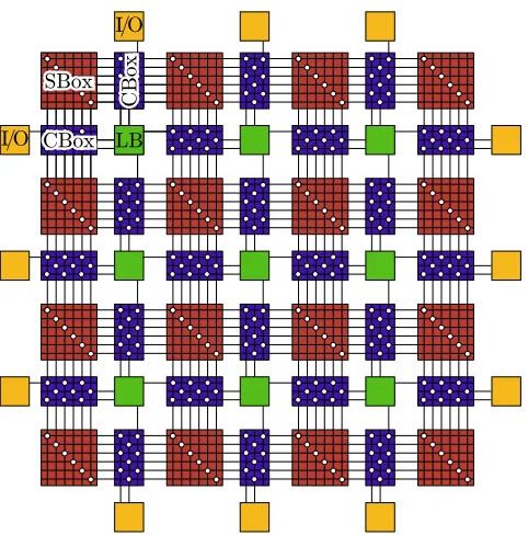 Figure 2.1: Diagram of a simple FPGA showing the logic block (LB), switch box (SBox), connec-tion box (CBox), and external IO