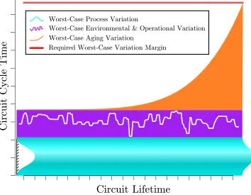 Figure 2.5: The cost of margins: Required worst-case variation margin shown as the sum of theworst-case process, environmental and operational, and aging variation