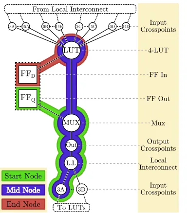 Figure 3.4: Physical resource graph of the circuit in Figure 3.3.