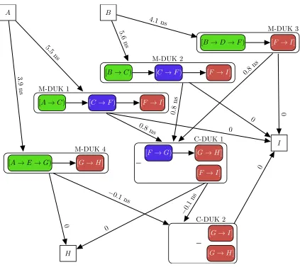 Figure 3.16: Modiﬁed DUK Graph with register nodes, ready for running Bellman-Ford. Edgesare annotated with the delay of the DUK they point to
