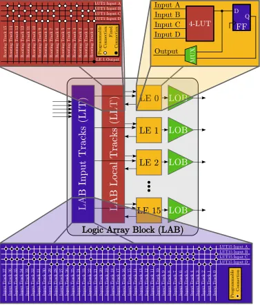 Figure 4.3: Detailed architecture of a Cyclone III LAB.