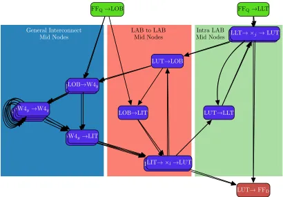 Figure 4.7: LC Node graph for the Cyclone III. LC Nodes with crosspoints or wires as physicalresources are shown overlapped to signal all versions of that node generated by substituting thecorrect crosspoints or wires.