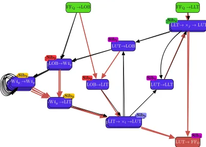 Figure 4.8: Annotated LC Node graph for the Cyclone III. Bold red edges show marked edges byAlgorithm 2