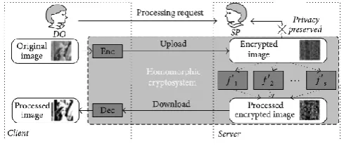 Figure A: The encrypted image processing model.  