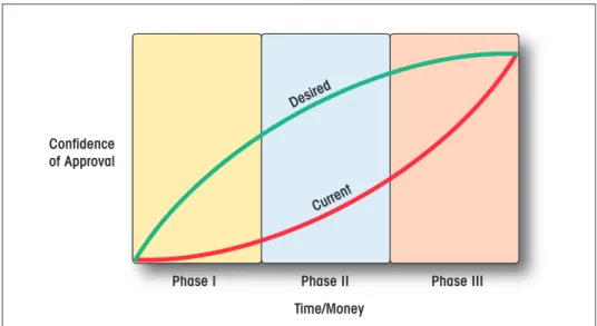 Figure 1: Inversion of the Confi dence Curve in Drug Development