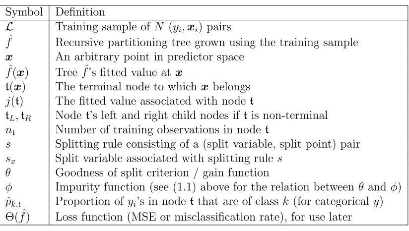Table 1.1: Summary of Notation