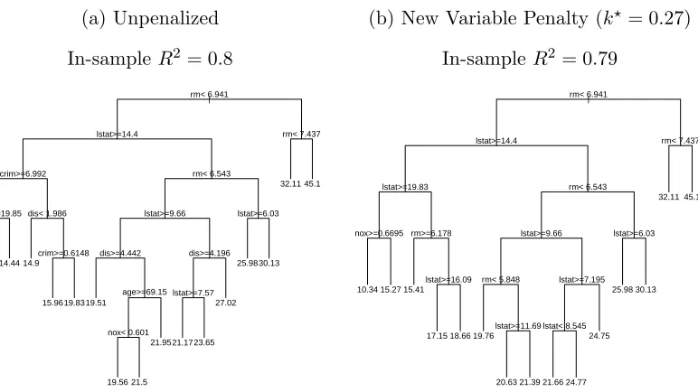 Figure 1.2: CART applied to the Boston Housing data.