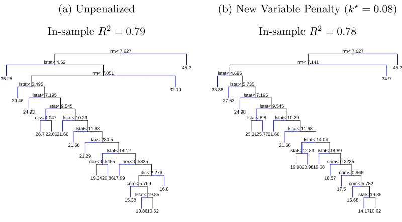 Figure 1.4: One-sided High-Means ﬁt to the Boston Housing data.
