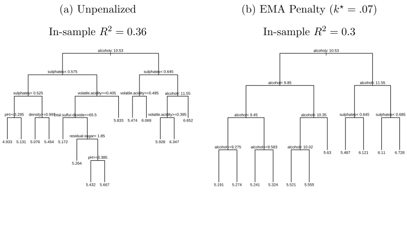 Figure 1.10: CART ﬁt to the Red Wine data.