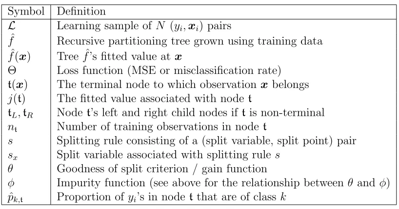 Table 2.1: Summary of Notation