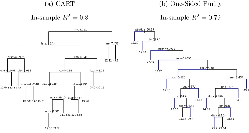 Figure 2.1: CART and One-Sided Purity applied to the Boston Housing Data. Ter-