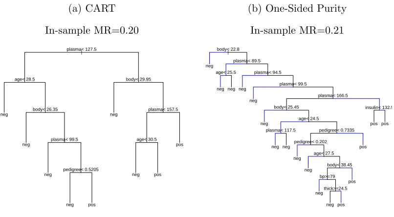 Figure 2.2: CART and One-Sided Purtiy applied to the Pima Indians data. (MR =