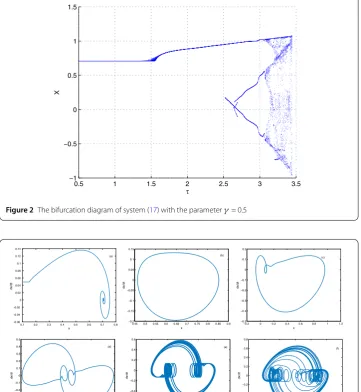 Figure 2 The bifurcation diagram of system (17) with the parameter γ = 0.5