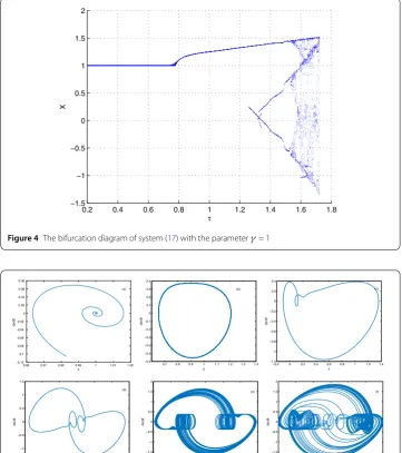 Figure 4 The bifurcation diagram of system (17) with the parameter γ = 1