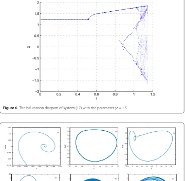 Figure 6 The bifurcation diagram of system (17) with the parameter γ = 1.5