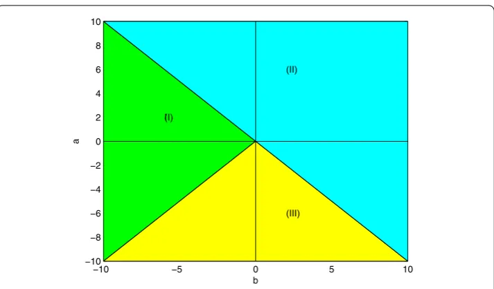 Figure 1 Stability regions of Eq. (1): (I) stable region for the delay in the interval [0,τ1(0)), (II) unstable region,(III) stable region