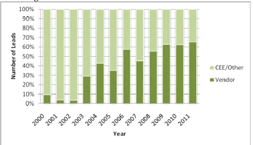 Figure 4. Vendor vs. CEE/Other 3  Leads – 2000-2011 