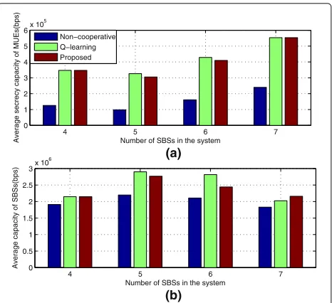 Fig. 5 A comparison of average secrecy capacity of MUEs and averagecapacity of SBSs under Q-learning and the propose mechanism