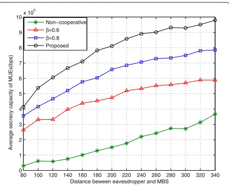Fig. 10 The average number of jammers each MUE has as a functionof different number of SBSs