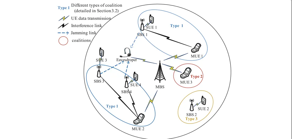 Fig. 1 An illustration of friendly jammer and coalition. When an SBS decides to be a jammer and designates a client MUE, it allocates a fraction of itstotal power to jam on the corresponding subchannel