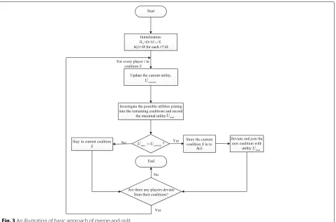 Fig. 3 An illustration of basic approach of merge-and-split