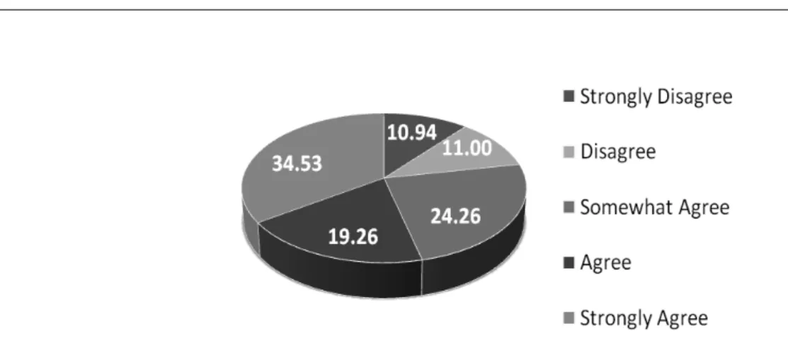 Figure 4.  Responses in percentages to questionnaire item 4: “This module is taught in such a way  that it encourages me to study more on my own.” 