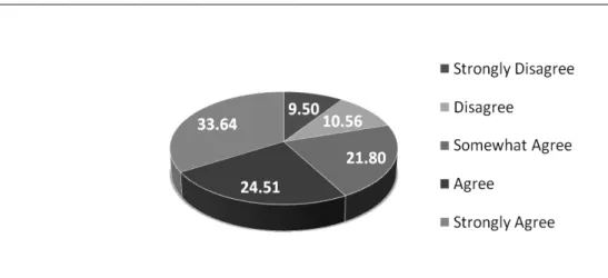 Figure 1. Responses in percentages to questionnaire item 1 “The language used is easy to  understand.” 