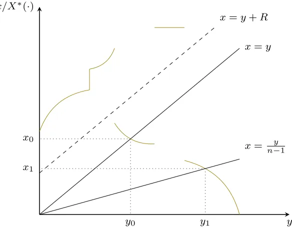 Figure 1: An example of a typical best-response correspondence (in green). Each selectionfrom X∗ must be increasing in the region above the line x = y + R, and decreasing in theregion below this line.