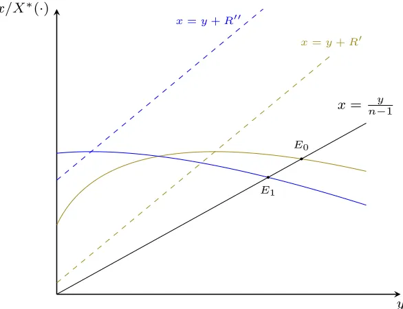 Figure 3: An illustration of the impact of a change in R on the best response. The green curveis the best response when R = R′; the blue curve is the best response when R = R′′ > R′.Following an increase in R, the equilibrium decreases from E0 to E1.