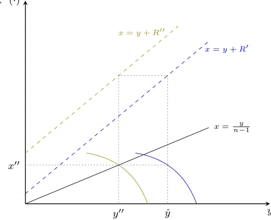 Figure 4: An illustration of the impact of a change in Rcorrespondence. The green curve is the best-response when on (a portion of) the best response R = R′′; the blue curve is thebest response when R = R′ < R′′.