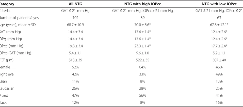 Figure 1 Frequency distributions of IOP measurements innormal and glaucomatous eyes. Frequency distribution of GAT innormal (solid line); GAT in glaucoma (dashed line); and IOPcc inglaucoma (fine dotted line); p < 0.001 for each pair-wise comparison.GAT, IOPg and IOPcc of normal eyes were statistically similar(p > 0.05), and are therefore represented by GAT (solid line).